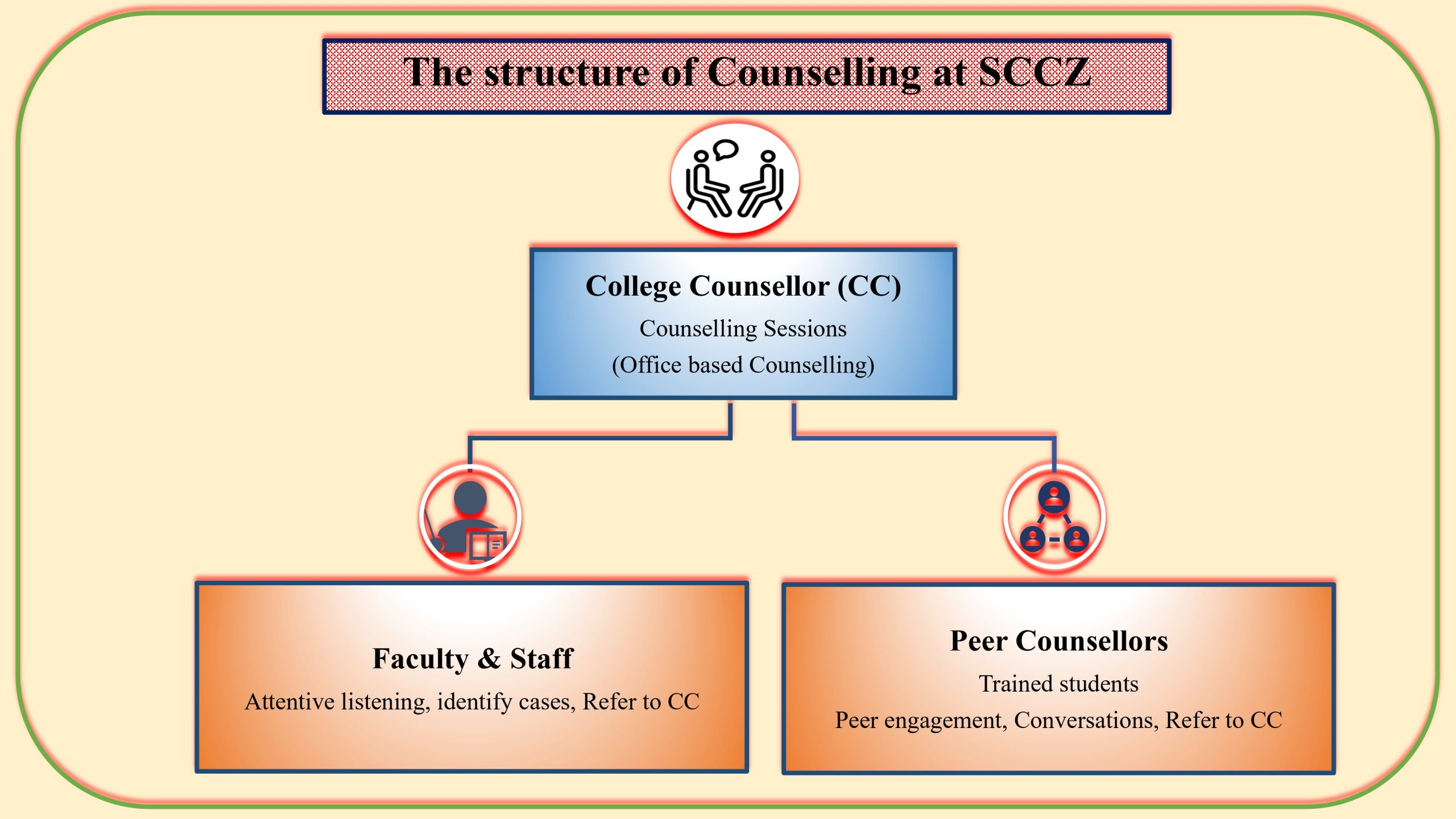 Counseling Cell information
